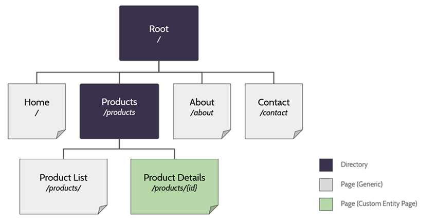 Website structure