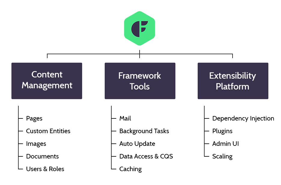 Cofoundry component overview